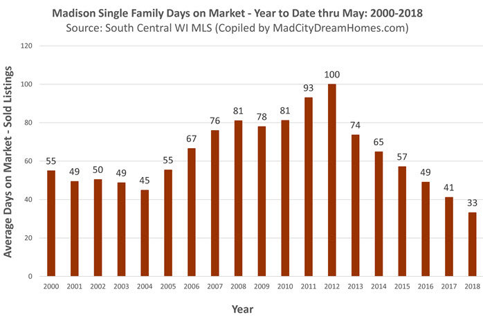 madison single family days on market